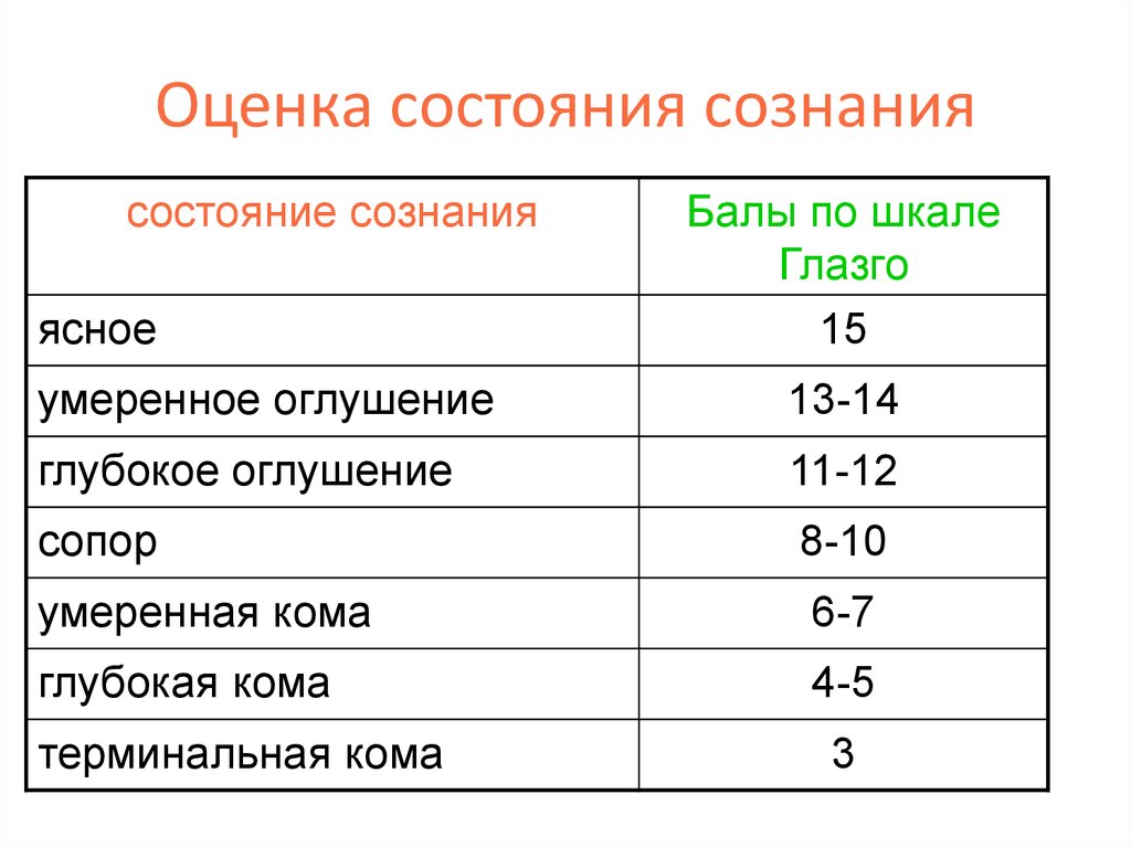 Оценка статуса. Оценка состояния сознания. Критерии оценки состояния сознания.. Оценка состояния сознания пациента. Оцените состояние сознания..