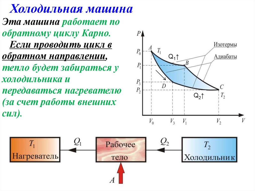 Цикл карно температура холодильника. Обратный цикл Карно холодильная машина. Тепловая машина Карно. Идеальная холодильная машина работающая по обратному циклу Карно.