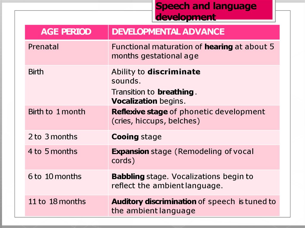 Speech and language development