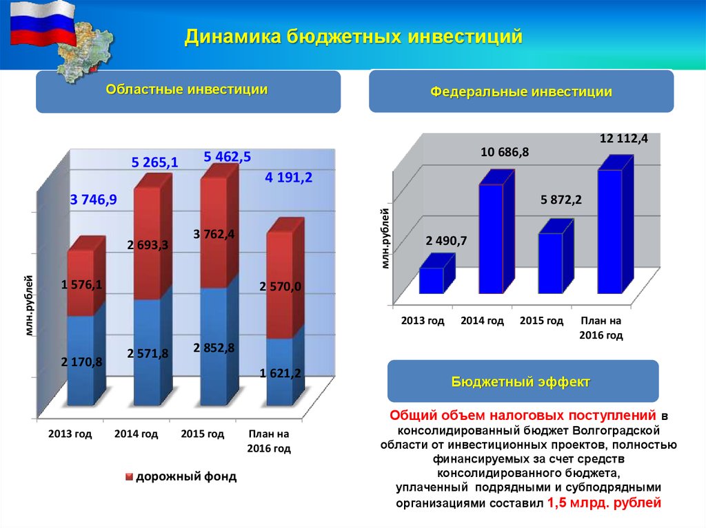 Участники региональных инвестиционных проектов