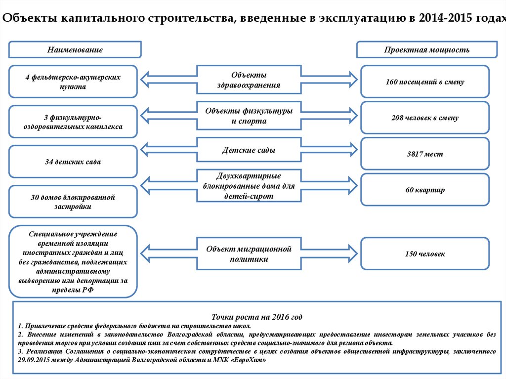 Список построенных объектов