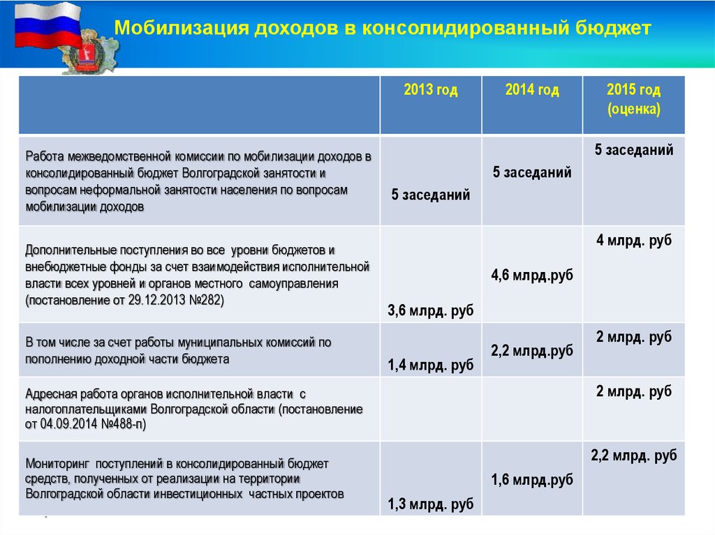 Бюджетирование волгоградское голосование