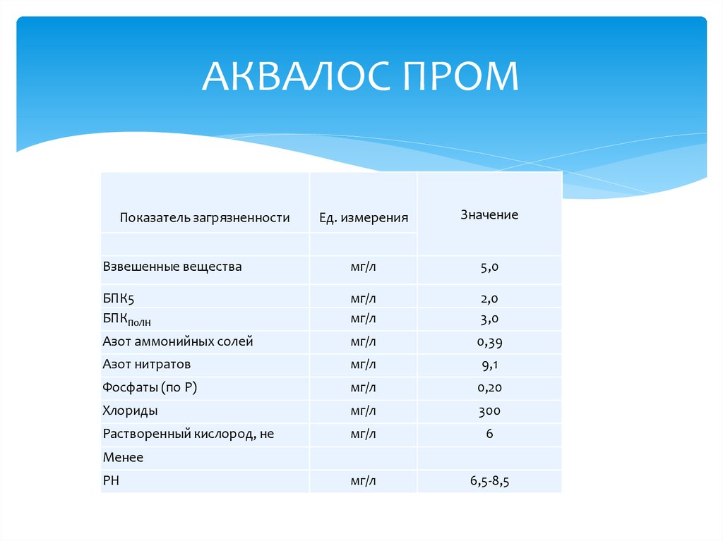 Эффективность 1000. Аквалос Пром 30. Аквалос сертификаты. Объем жидкости в Аквалос 7.