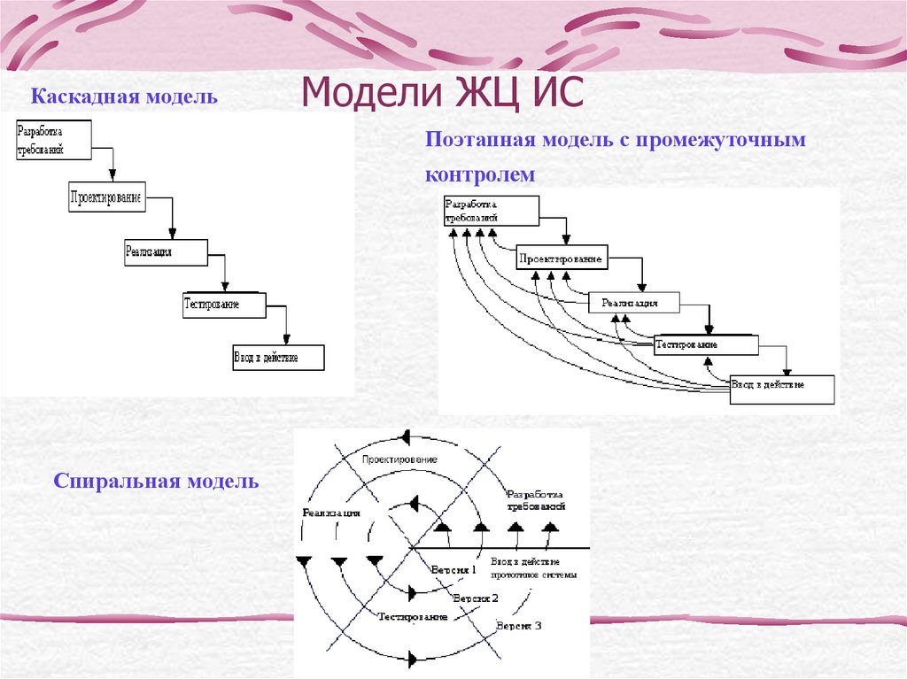 Каскадная и спиральная модель жизненного цикла