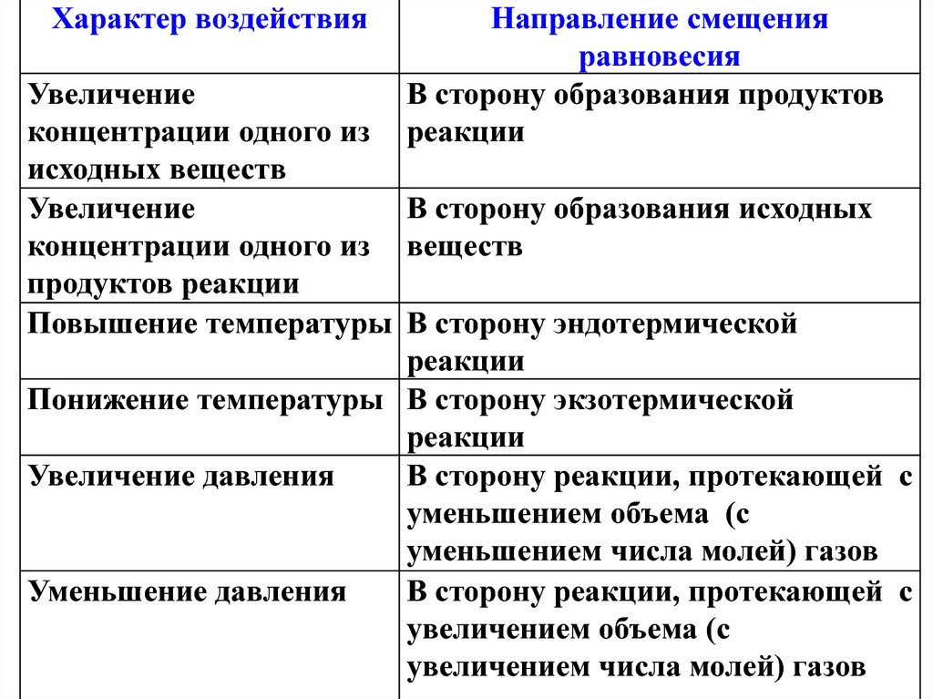 Смещение направления реакции. Характер воздействия направление смещения равновесия. Таблица характер воздействия направление смещения равновесия. Равновесия в сторону образования продуктов реакции. Характер влияния.