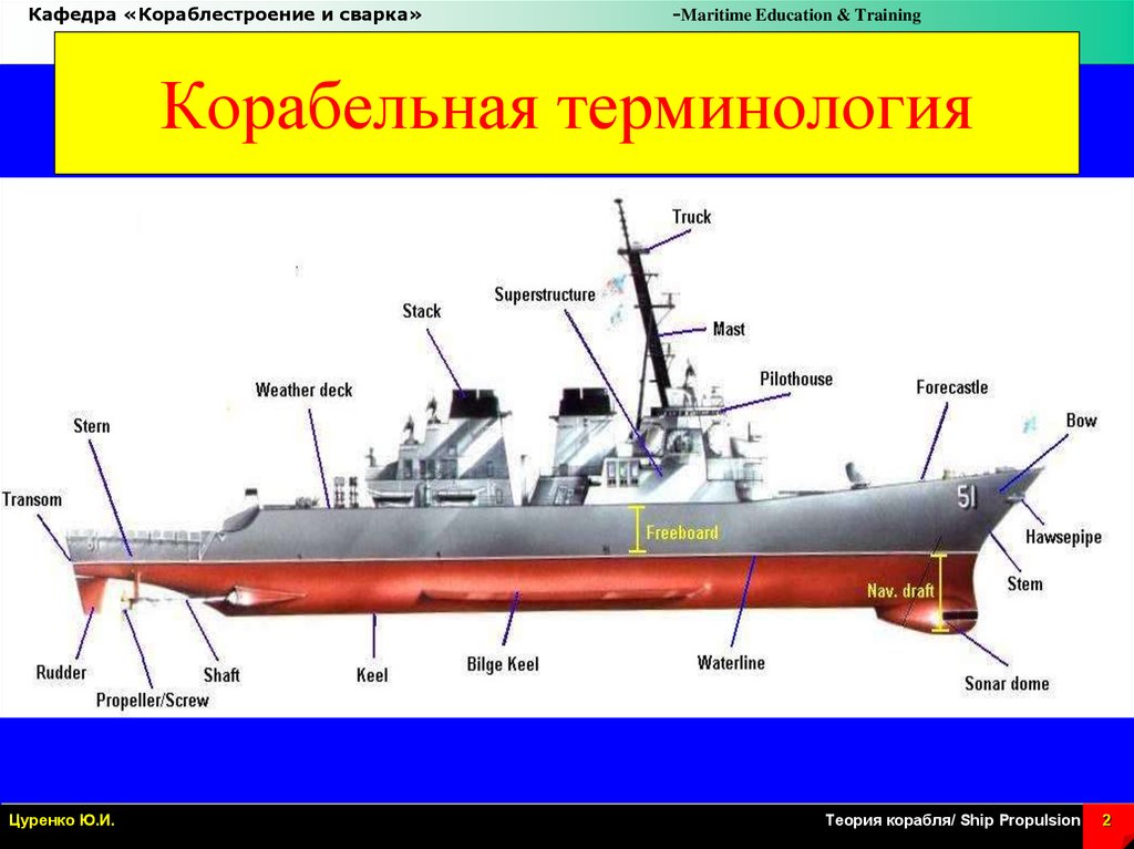 Морские термины. Судовые термины. Корабельная терминология. Корабельные термины и названия. Терминология корабля.