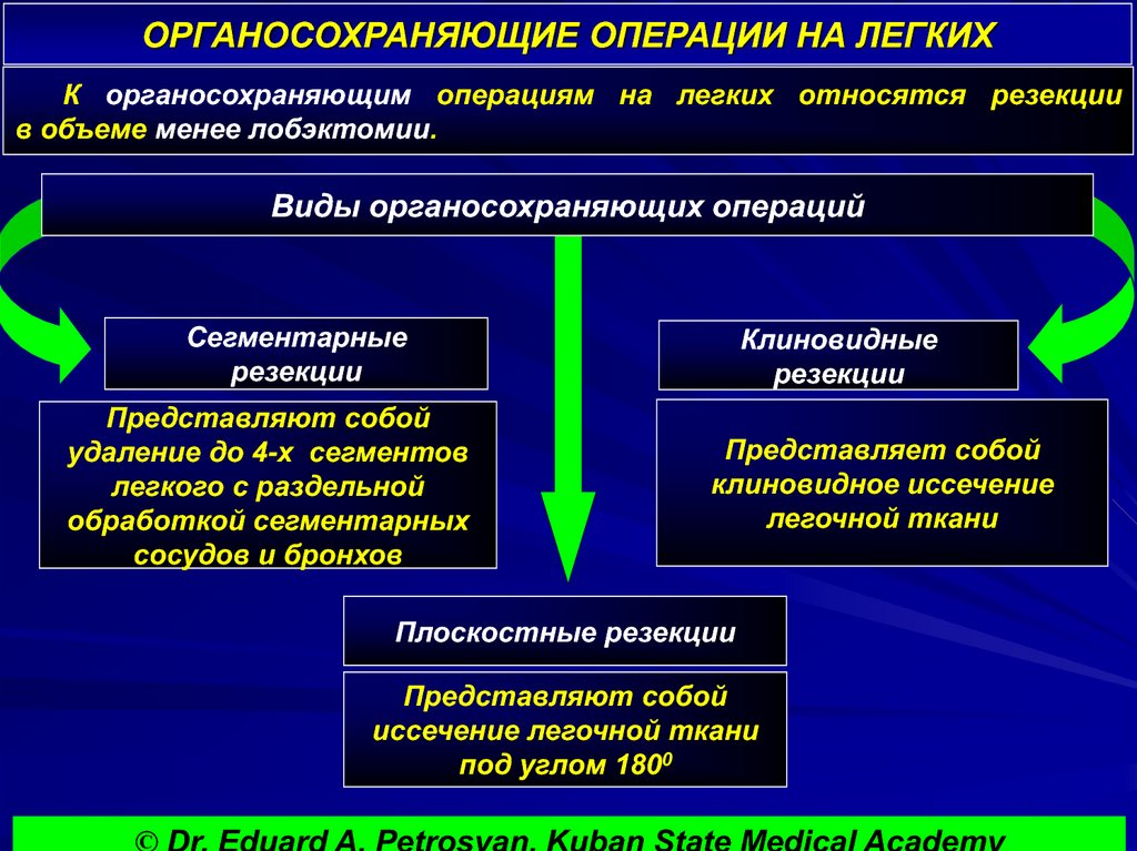 Суть хирургии. Органосохраняющие операции на легких.