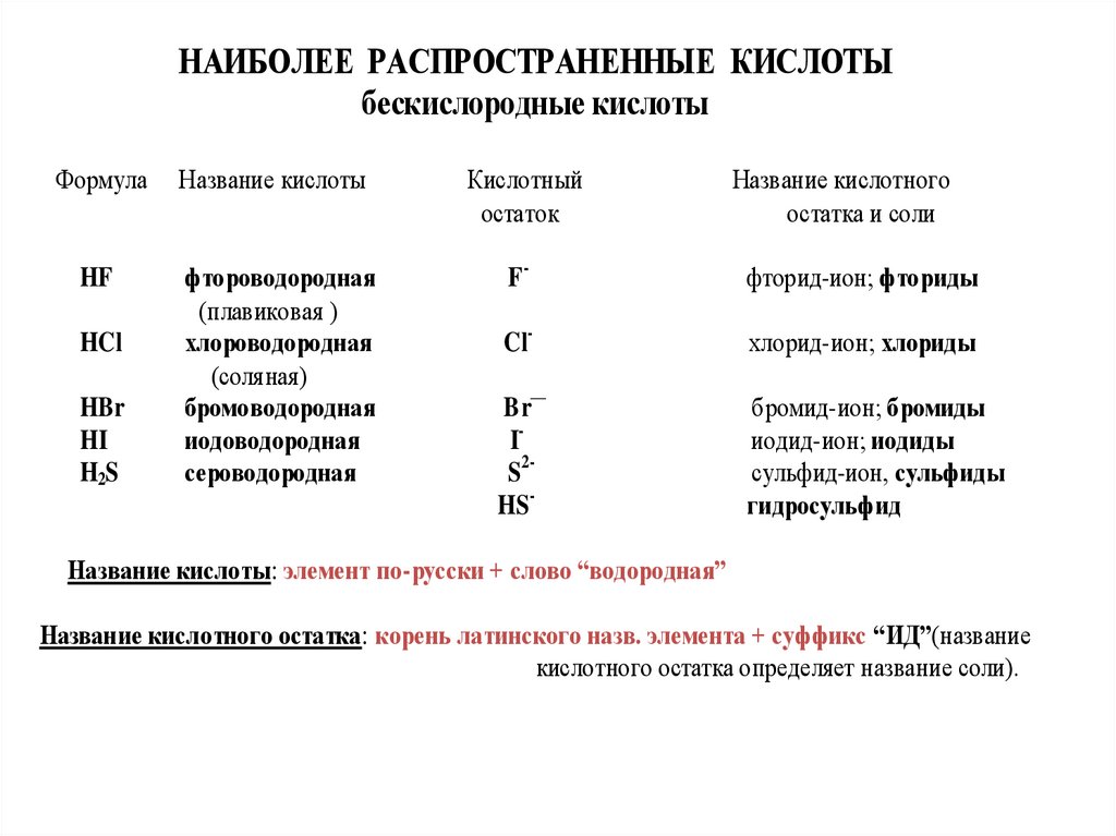 Самые распространенные кислоты