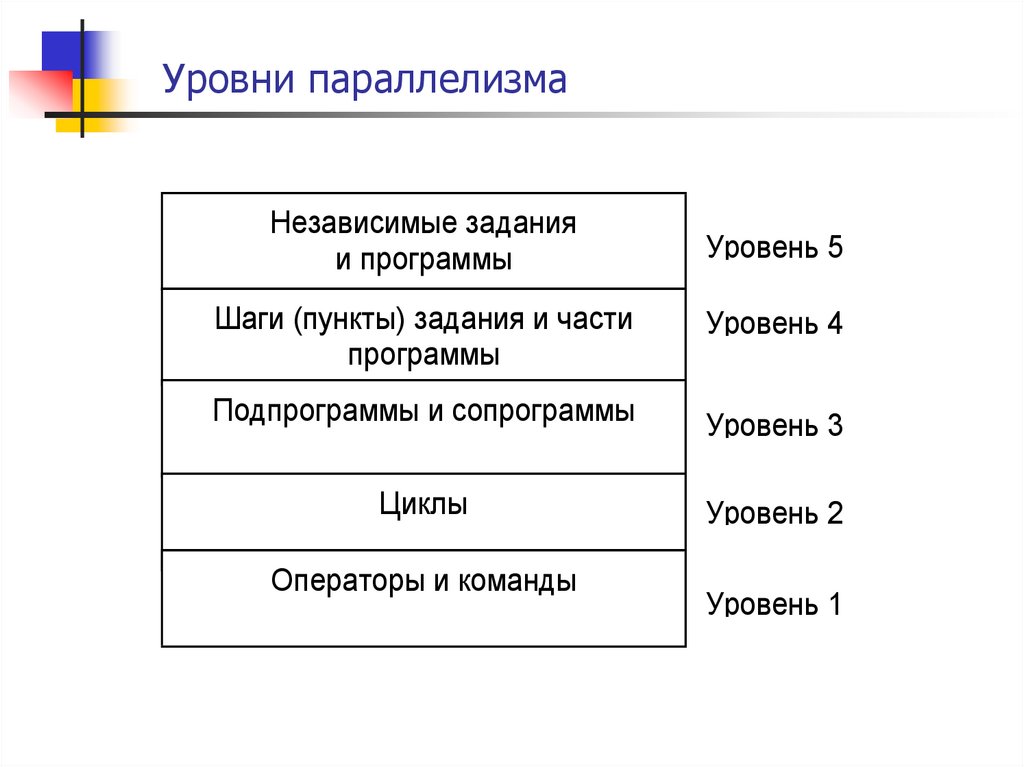 Уровень параллелизма