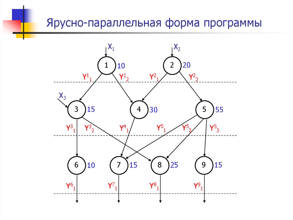 Форма графа. Ярусно параллельная форма. Ярусно-параллельная форма программы. Ярусно параллельная форма графа. Построение ярусно параллельная форма.