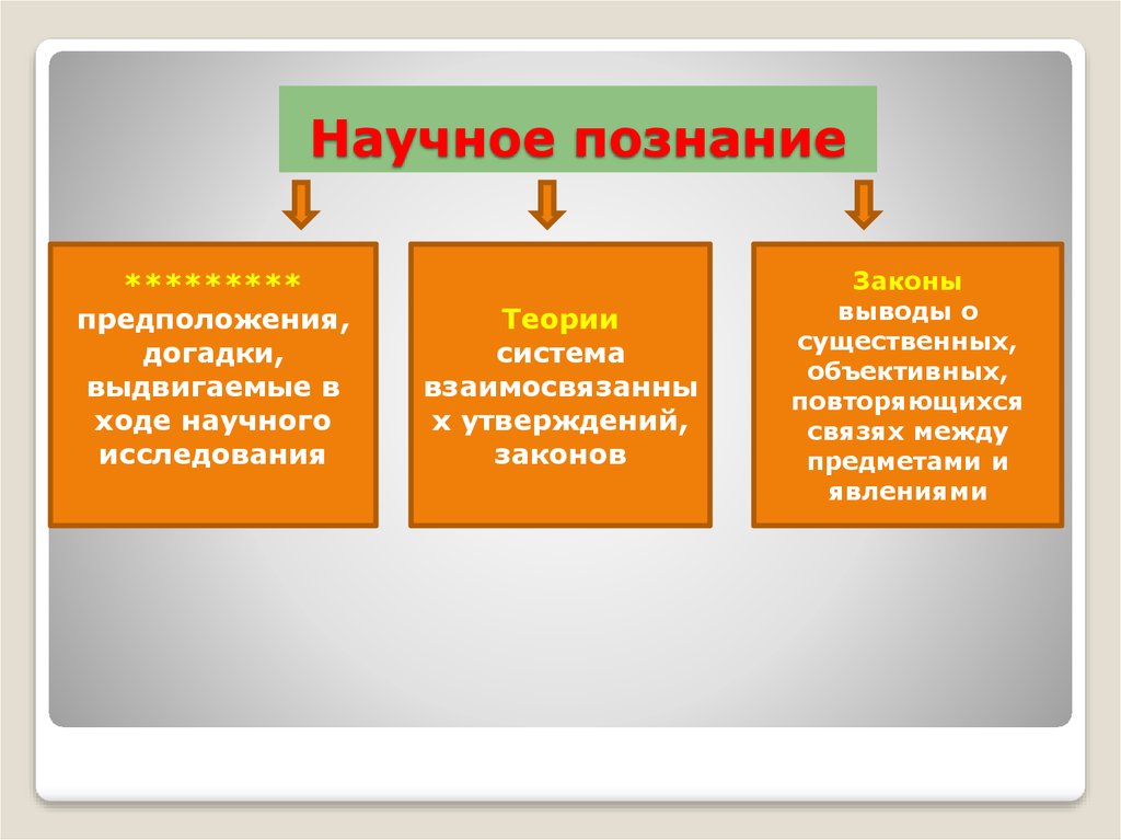 Научные знания законы. Форма научного знания теория закон. Научное познание. Научное познание теории законы и. Форма научного познания теория закон и.