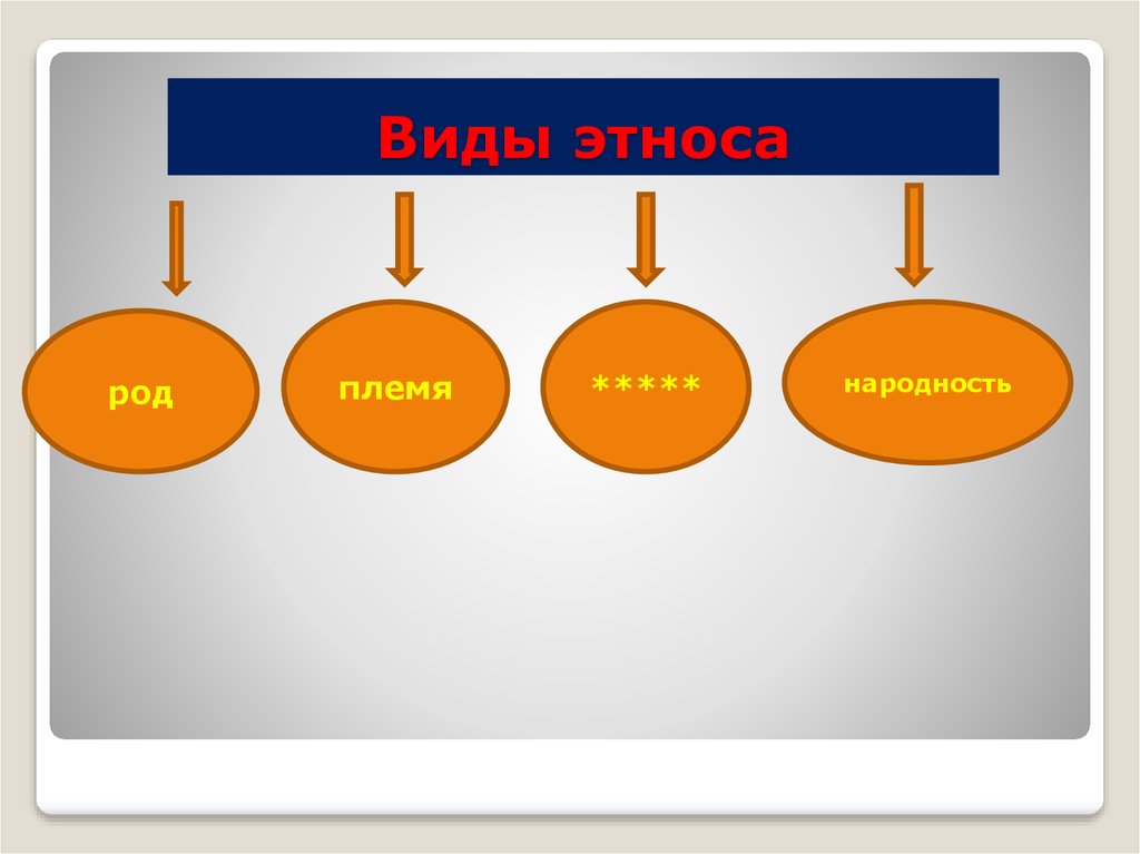 Племя род. Род племя народность. Этнос род племя. Род племя нация. Виды этносов род племя.