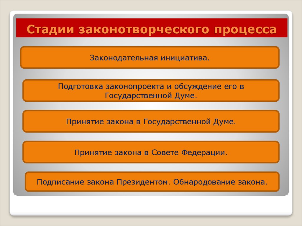 Как соотносятся законотворческий процесс и законодательный процесс. Законотворческий процесс. Стадии Законодательного процесса. Этапы законотворческого процесса. Стадии процесса законотворчества.