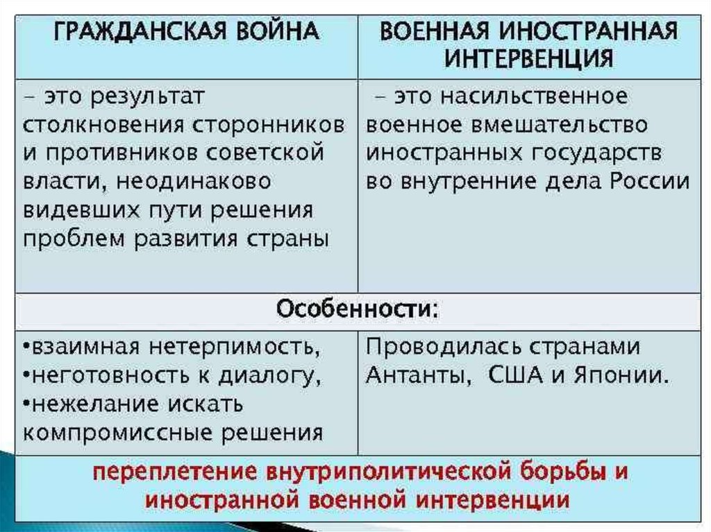 Иностранная интервенция это. Гражданская война и интервенция в России кратко.