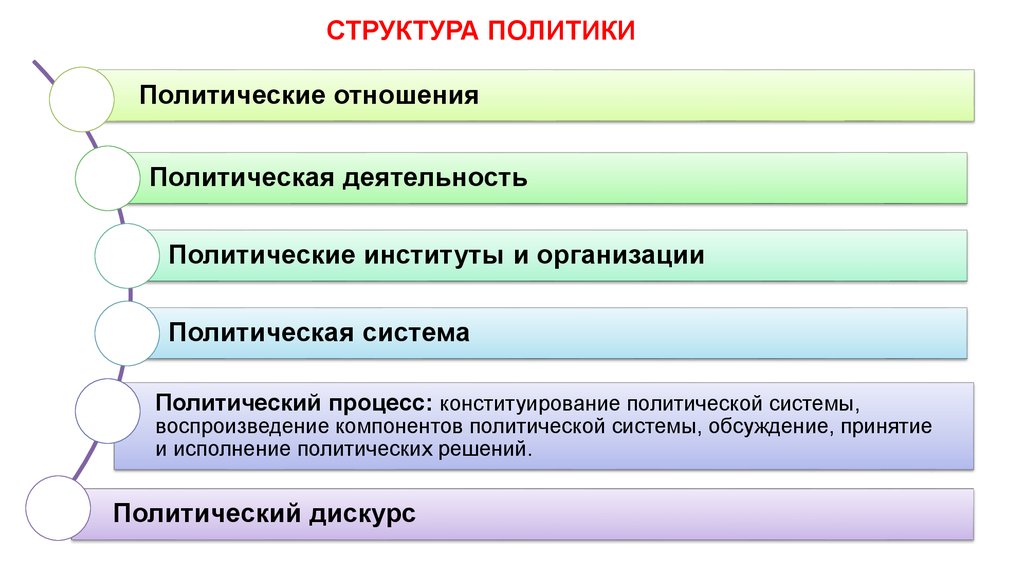 Структура политики