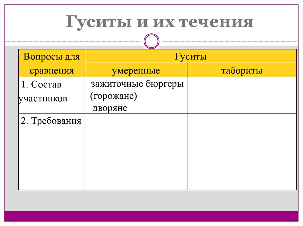 Гуситские войны карта 6 класс