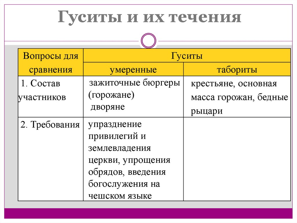 Табориты какие слои населения. Таблица Гусаты 2 течения. Таблица 1 «Гуситское движение в Чехии». Гуситы и их течения таблица 6 класс. Гуситские течения.