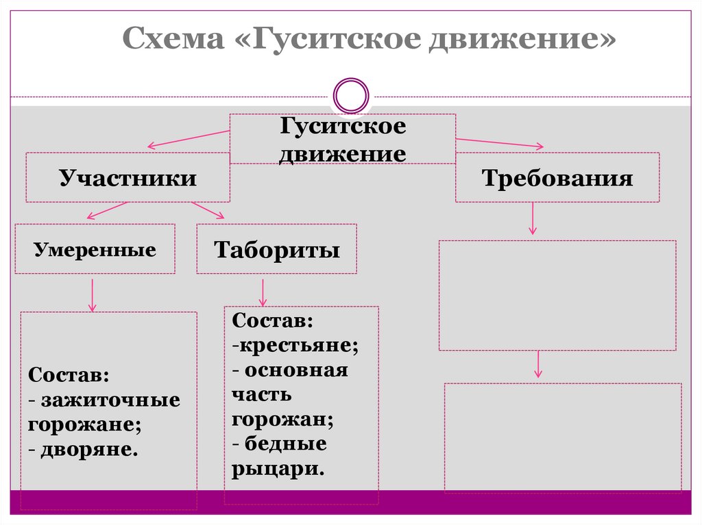 Гуситское движение 6 класс. Кластер на тему Гуситское движение в Чехии. Схема Гуситека движение. Гуситское движение в Чехии схема. Схема Гуситское движение участники.