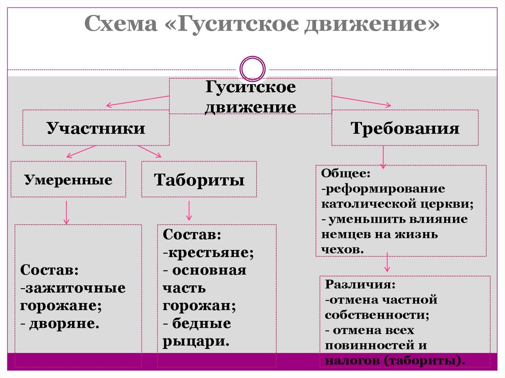 Гуситское движение в чехии 6 класс презентация