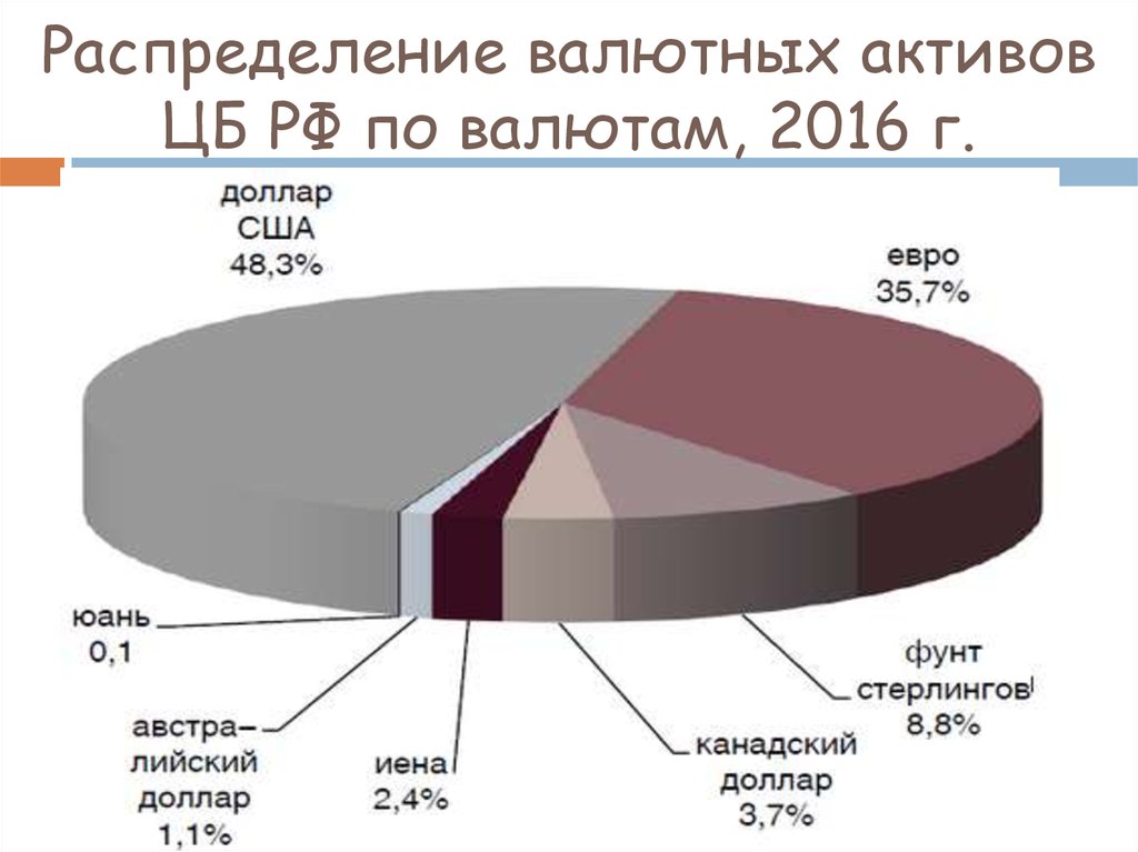 Распределение валютных активов ЦБ РФ по валютам, 2016 г.
