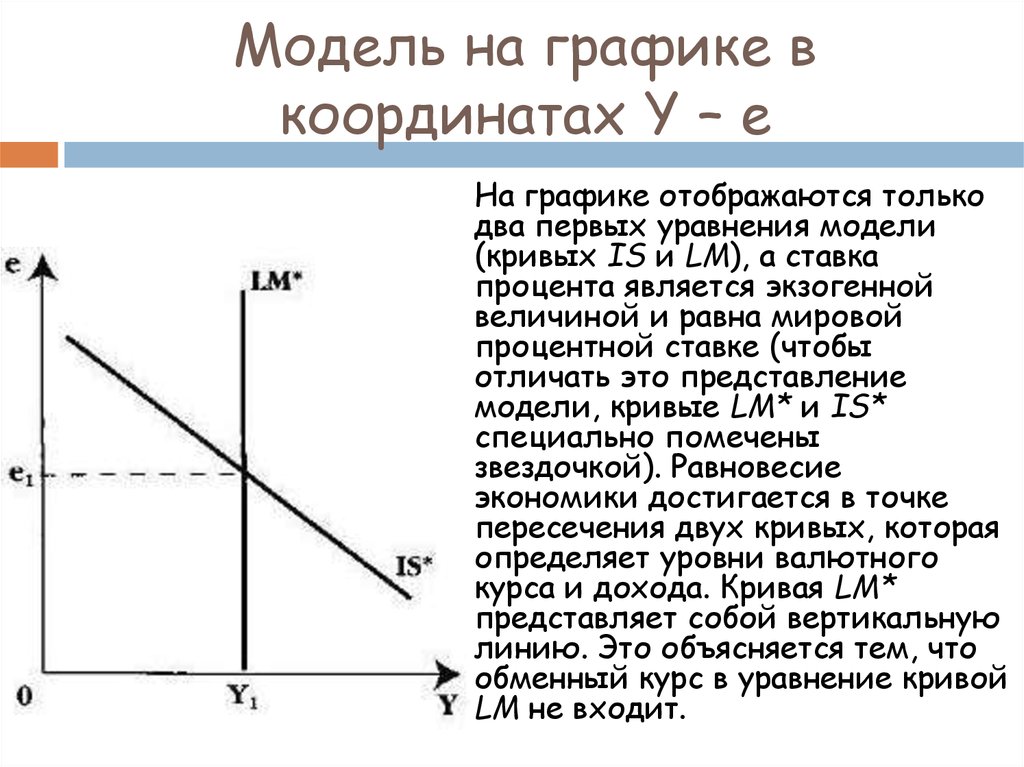 Модель на графике в координатах Y – е