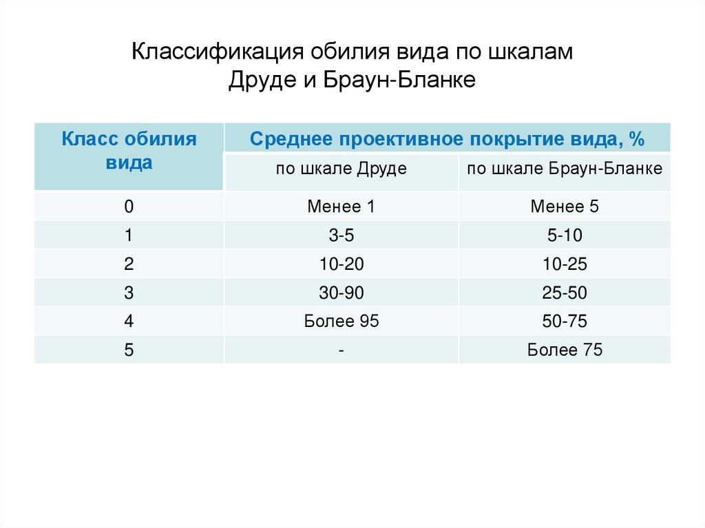 Шкала брауна. Шкала покрытия-обилия Браун-бланке. Балльная шкала Браун-бланке. Таблица Браун бланке. Проективное покрытие вида.
