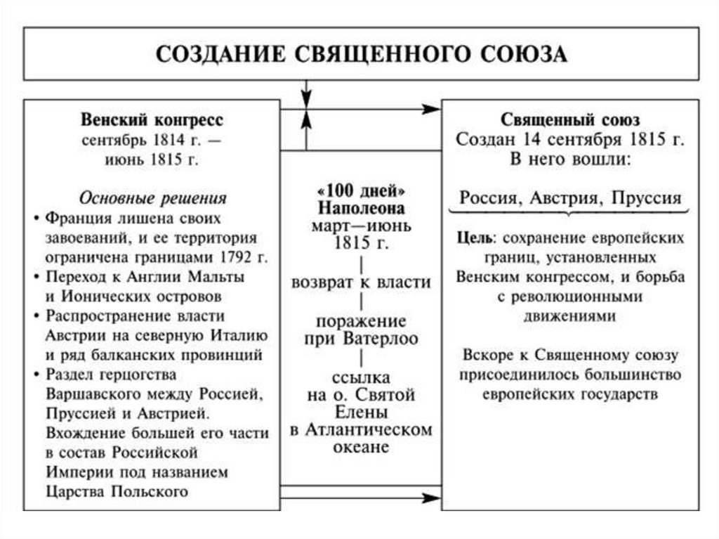 Союзы в истории россии. Причины Священного Союза 1815. Итоги Венского конгресса 1814-1815. Венский конгресс 1815 таблица.