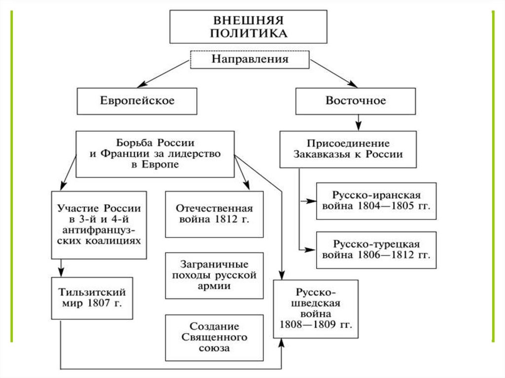 Внутренняя политика александра 1 схема