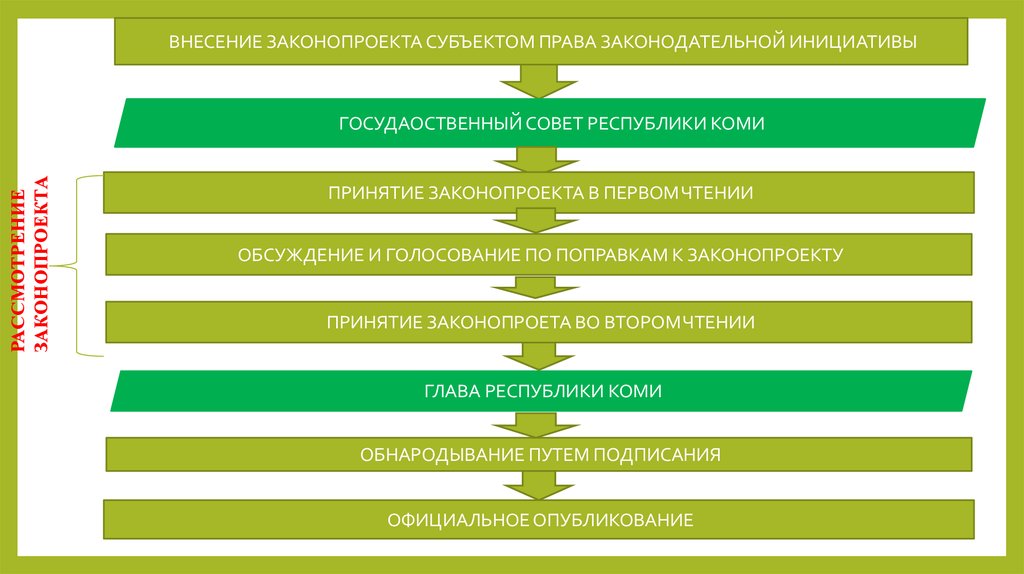 Право вносить проекты федеральных законов право