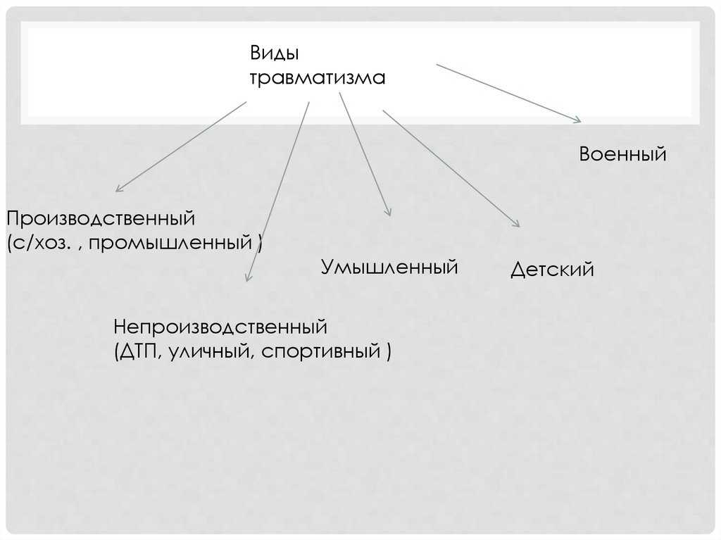 Виды травматизма. Виды травматизма военнослужащих. Виды военного травматизма. 