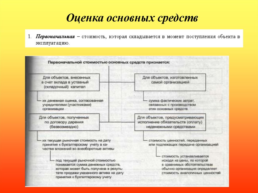 Оценка основных. Оценка основных средств. Оценка стоимости основных средств. Оценка объектов основных средств. Оценка первоначальной стоимости основных средств.