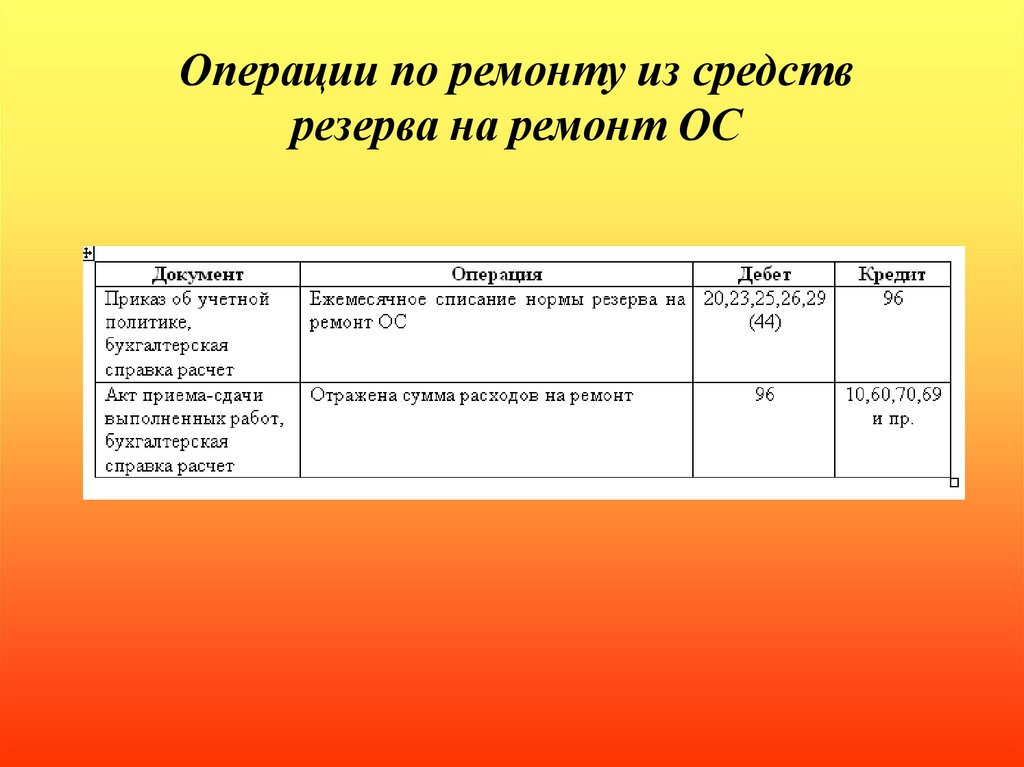 Документы по операции. Виды ремонтных документов. Основные операции ремонта. Учету капитальных вложений, нормативные документы. Бух проводки капитальных вложений.