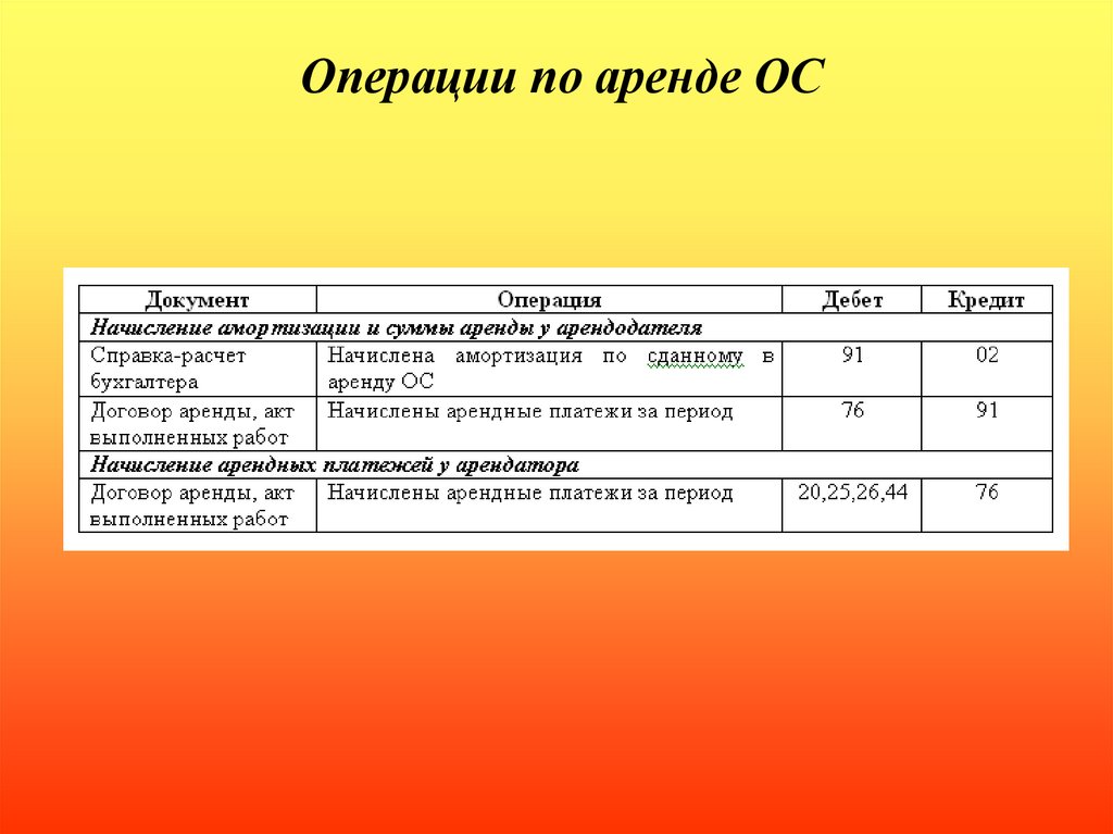 Документы по операции. Аренда ОС. Учет операций по аренде ОС;. Расчеты к операциям. Учету капитальных вложений, нормативные документы.