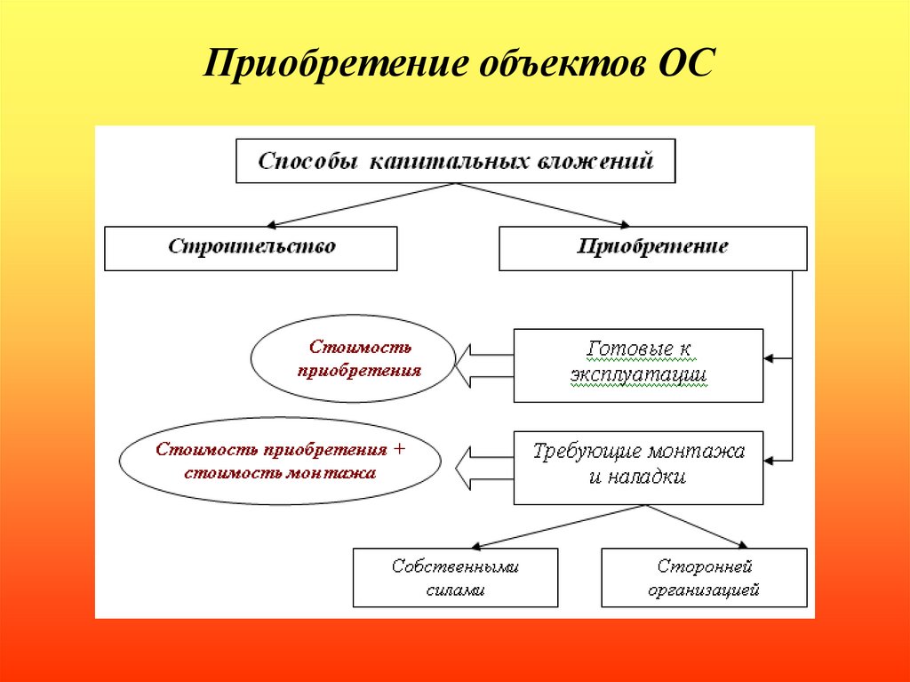 Приобретен объект стоимостью. Схема учета капитальных вложений. Объекты капиталовложений это. Вложения в объекты ОС. Принципы учета капитальных вложений.