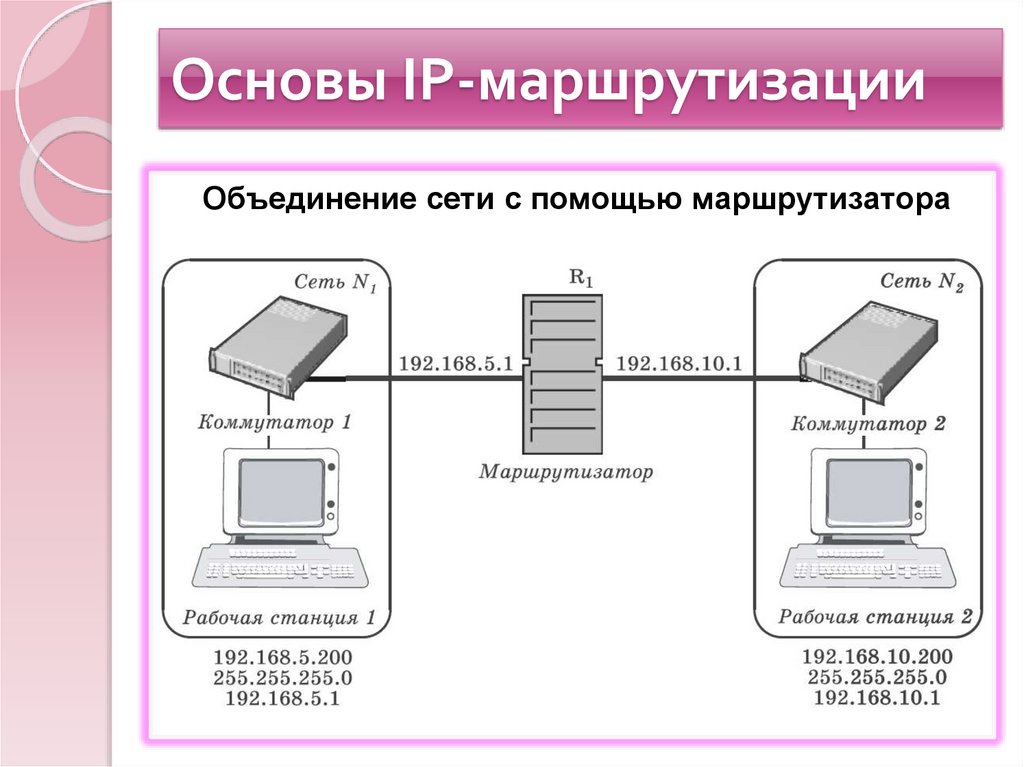 Основы IP-маршрутизации