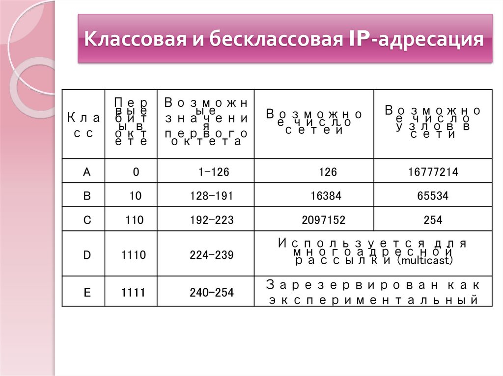 Классовая и бесклассовая IP-адресация