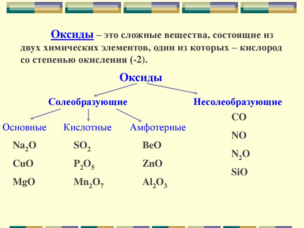 Классификация неорганических соединений основания