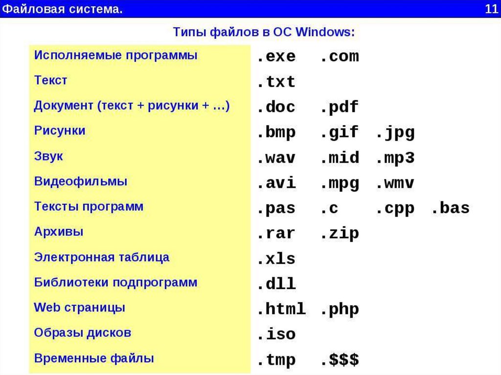 Приложение звук в текст. Виды файлов. Расширения программ в ОС Windows. Типы файлов виндовс. Расширение имени файла.