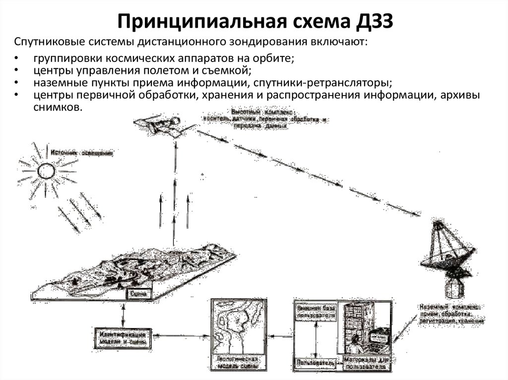 Схема дистанционного зондирования