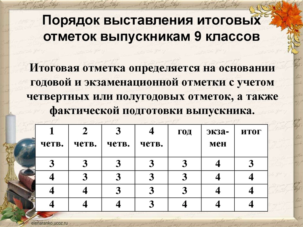 Оценка по математике в аттестат 11 класс