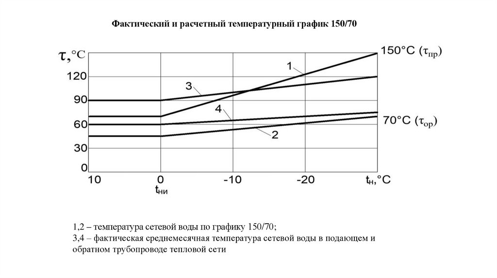 Температурный график расчет. График тепловой сети 150/70. Температурный график 150-70 для системы отопления. Расчётный температурный график тепловой сети 150-70. Тепловые нагрузки теплоснабжения.