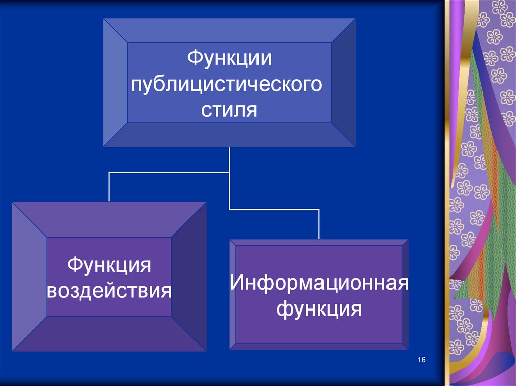 Интеллект карта публицистический стиль