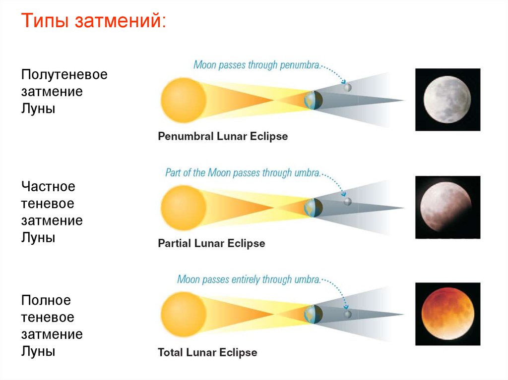Последствия солнечного затмения. Схема солнечного и лунного затмения. Полное теневое лунное затмение схема. Полутеневое затмение Луны схема.