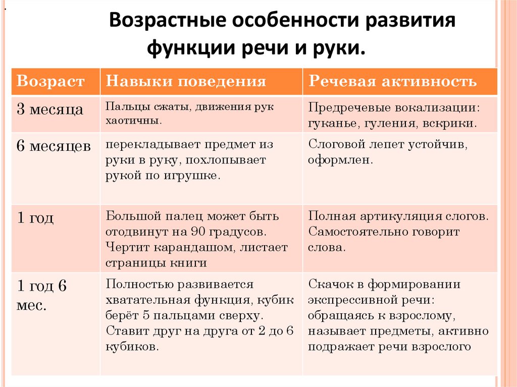 Функции развития. Возрастные особенности речи. Возрастные особенности органов речи. Возрастные особенности развития речевой функции.. Возрастные параметры формирования речевой функции.