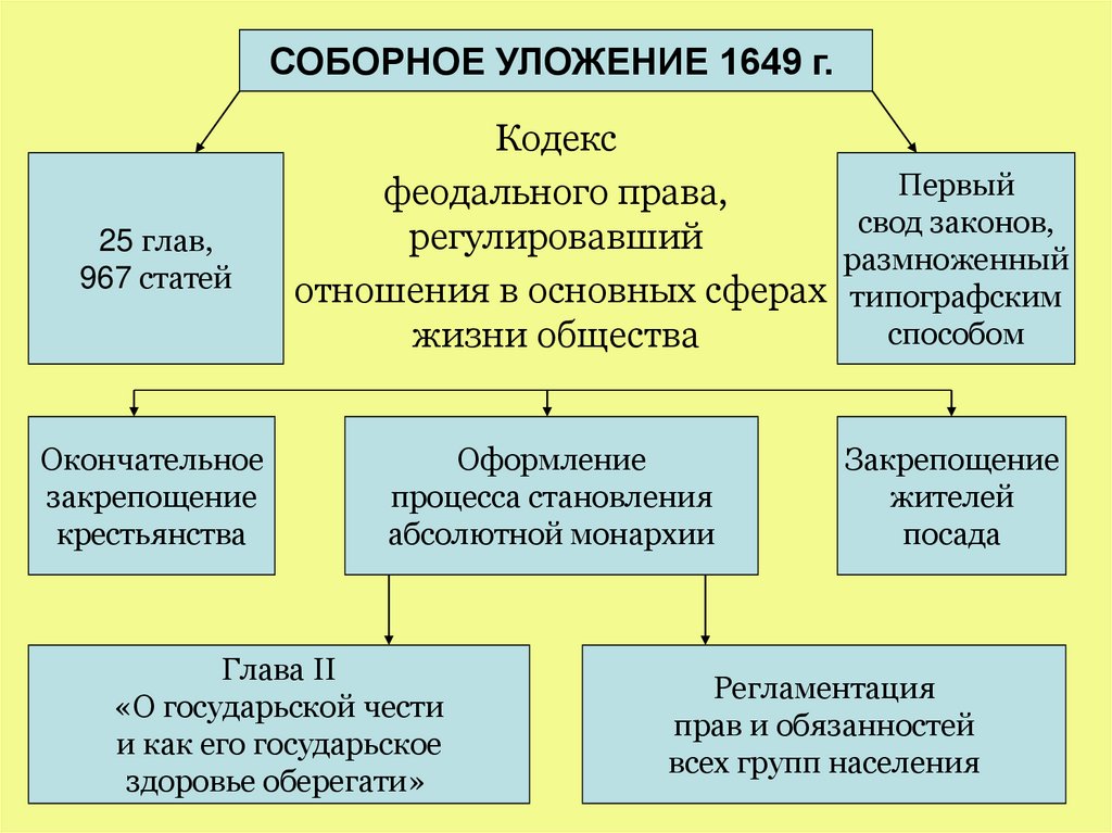 Схема государственного управления в россии в 17 веке схема