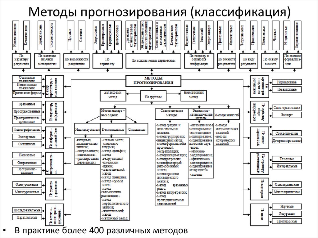 Классификационная схема методов прогнозирования