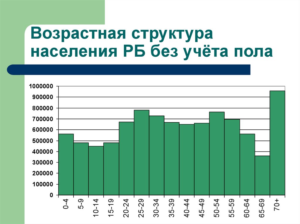 Возрастная структура населения. Возрастная структура населения Беларуси. Возрастной состав населения Белоруссии.