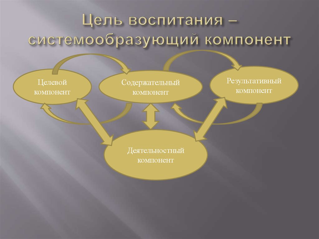 Систему целей воспитания. Элементы процесса воспитания. Компоненты структуры воспитательной системы. Компоненты воспитания в педагогике. Компоненты процесса воспитания в педагогике.