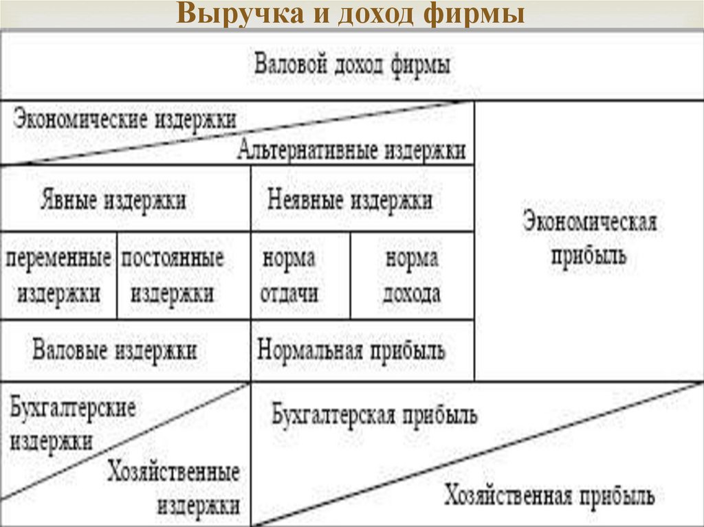 Оборот доход прибыль