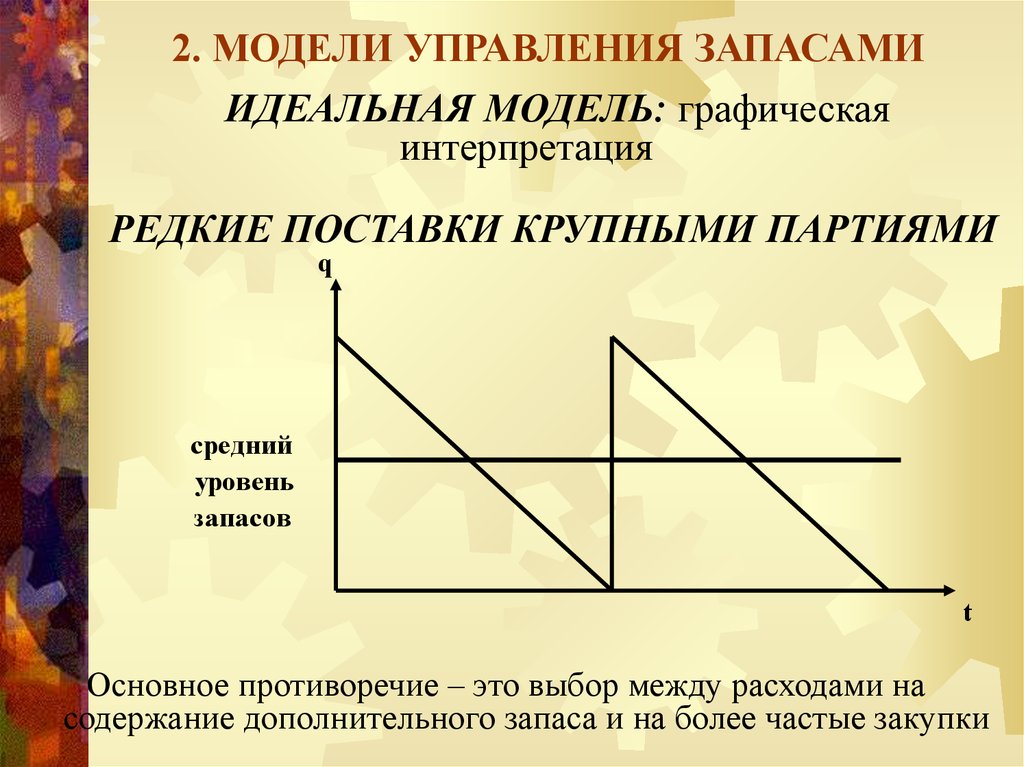 Основные модели запасов